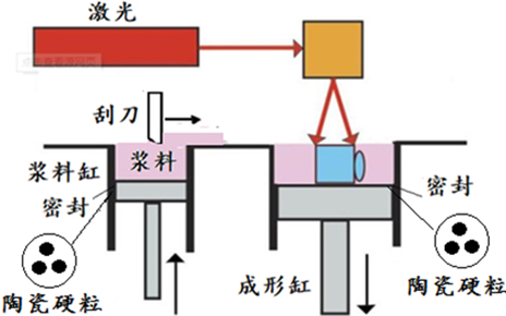 SLA式陶瓷3D打印機
