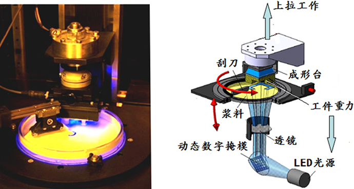 光投影3D打印機