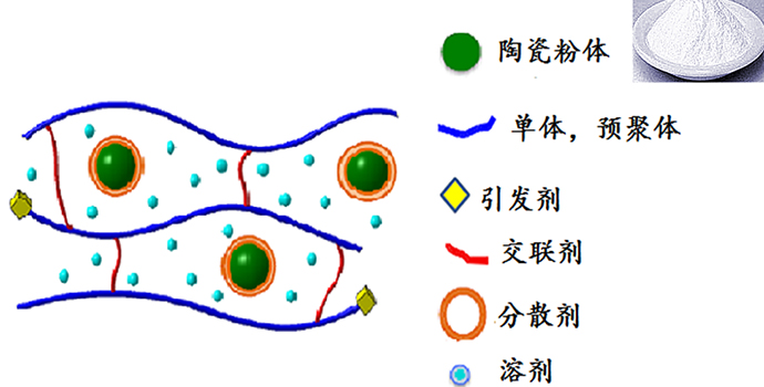 陶瓷-光敏樹脂漿料