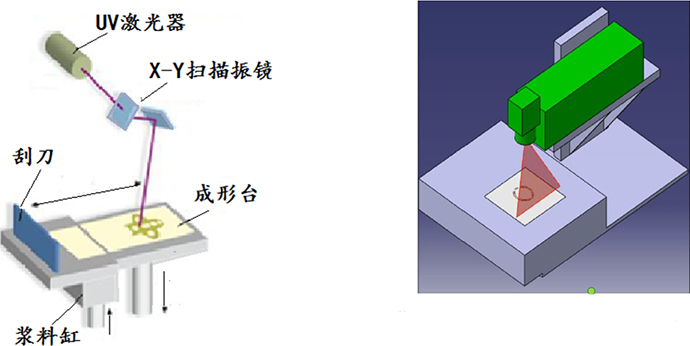 激光掃描3D打印機